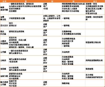 2018互聯(lián)網(wǎng)+智能財(cái)稅 技術(shù)驅(qū)動(dòng)下的變革與巨頭競(jìng)逐